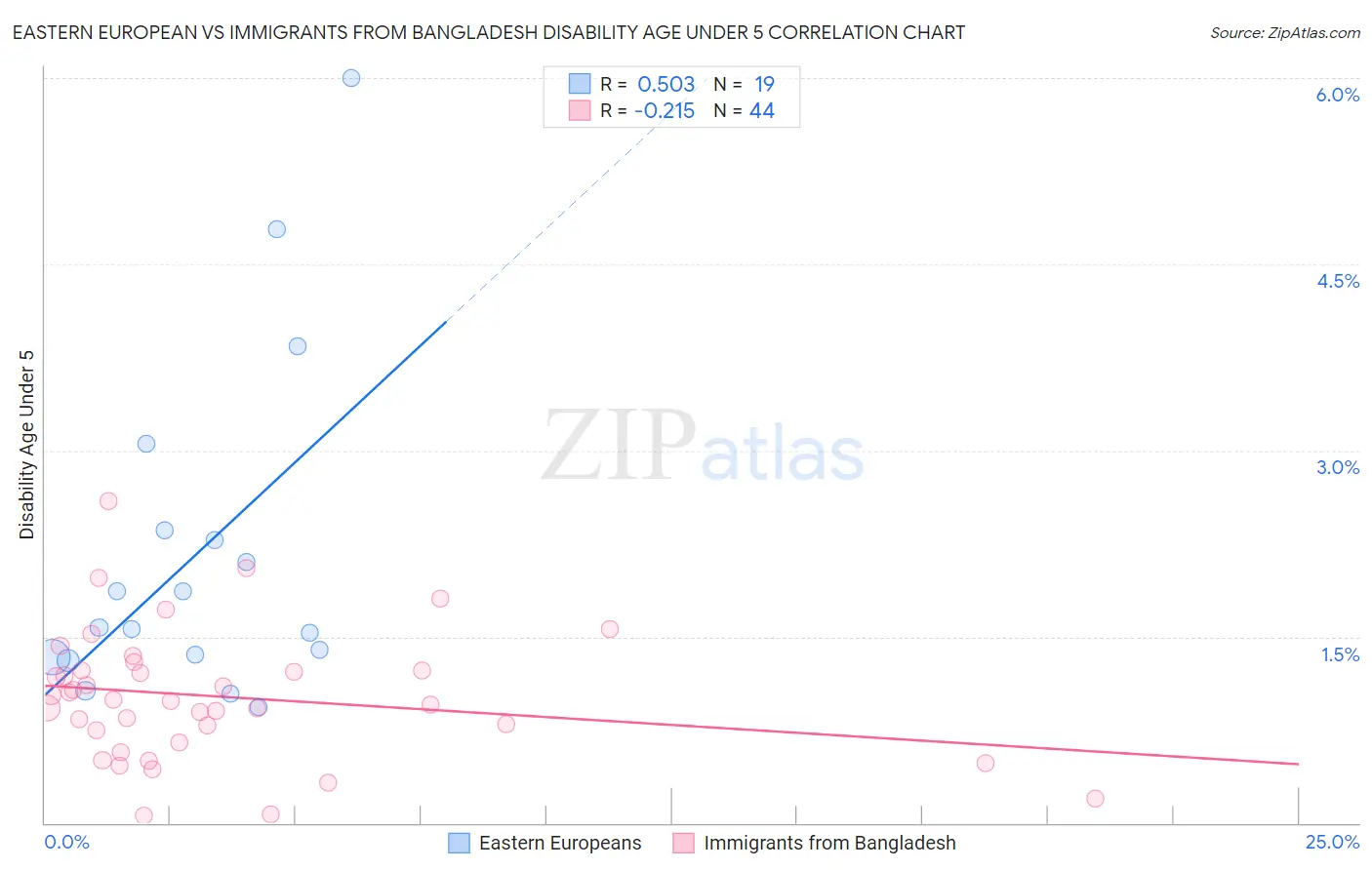 Eastern European vs Immigrants from Bangladesh Disability Age Under 5