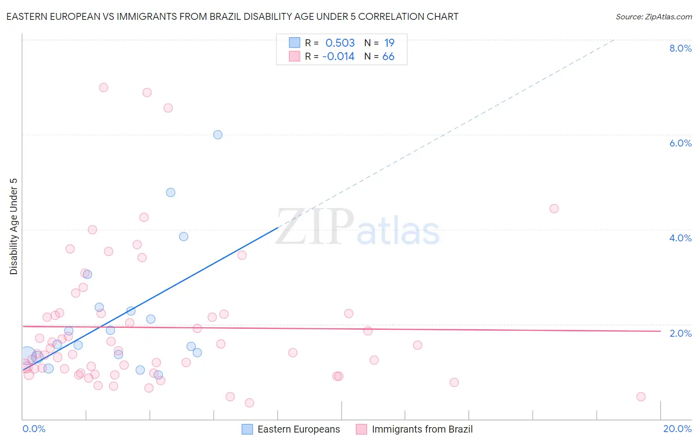 Eastern European vs Immigrants from Brazil Disability Age Under 5
