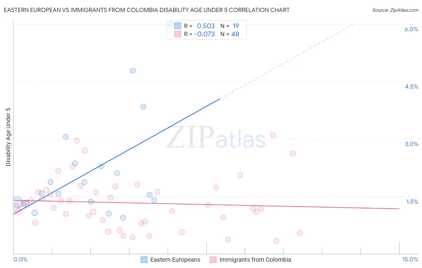 Eastern European vs Immigrants from Colombia Disability Age Under 5