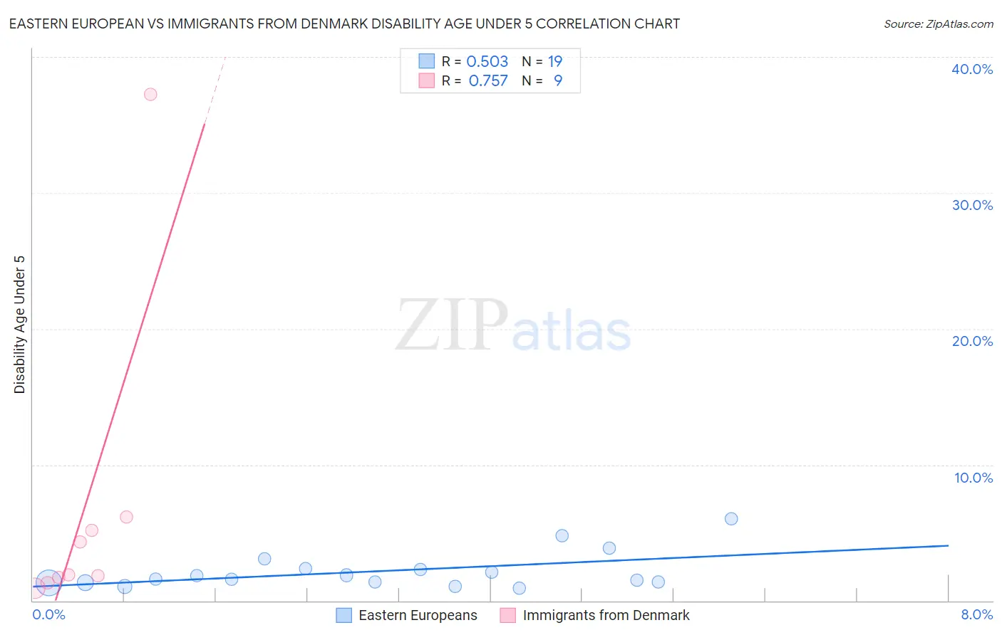 Eastern European vs Immigrants from Denmark Disability Age Under 5