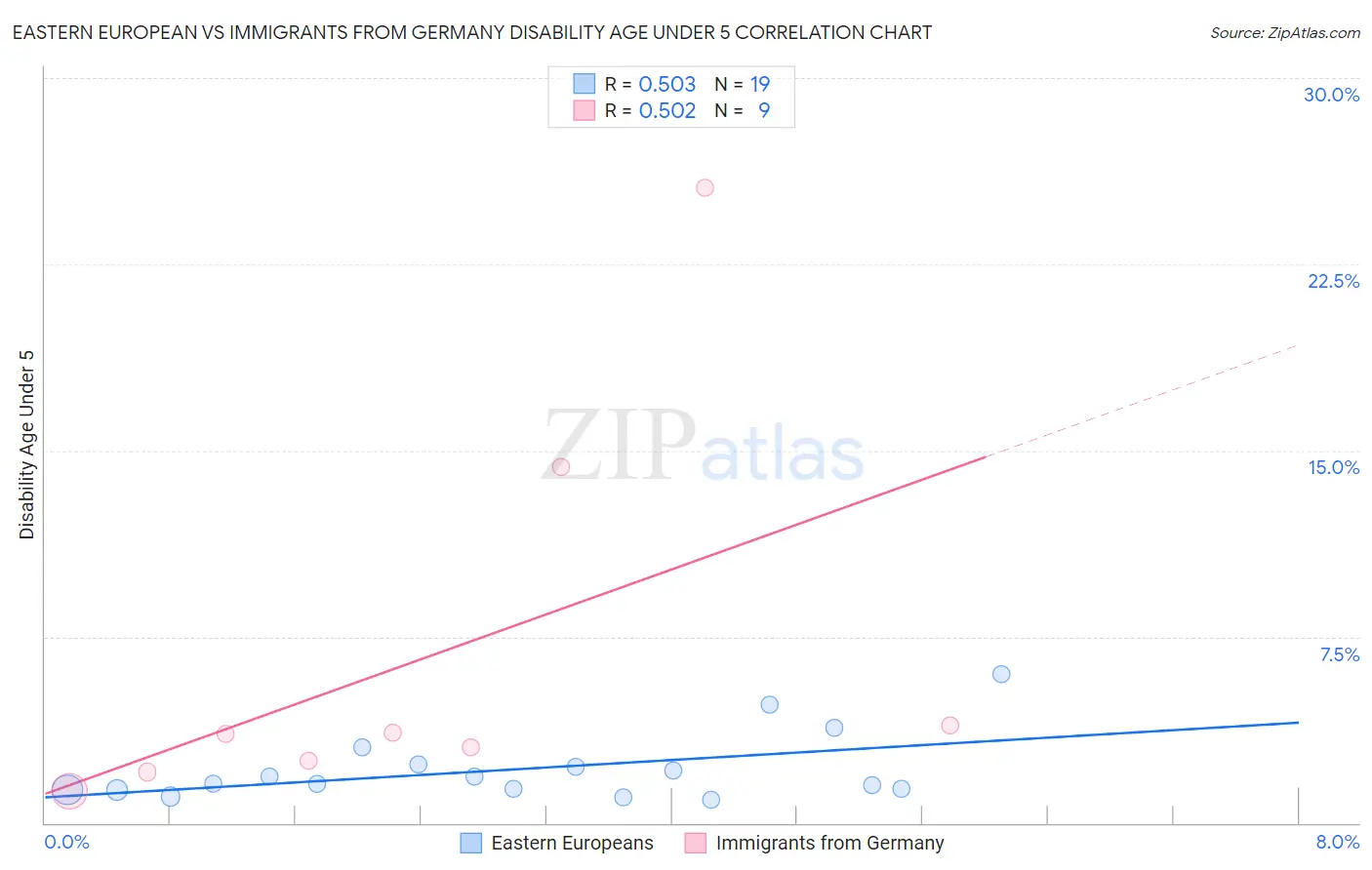 Eastern European vs Immigrants from Germany Disability Age Under 5