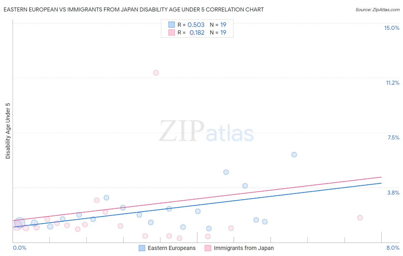 Eastern European vs Immigrants from Japan Disability Age Under 5