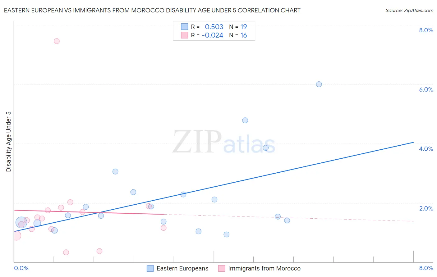 Eastern European vs Immigrants from Morocco Disability Age Under 5