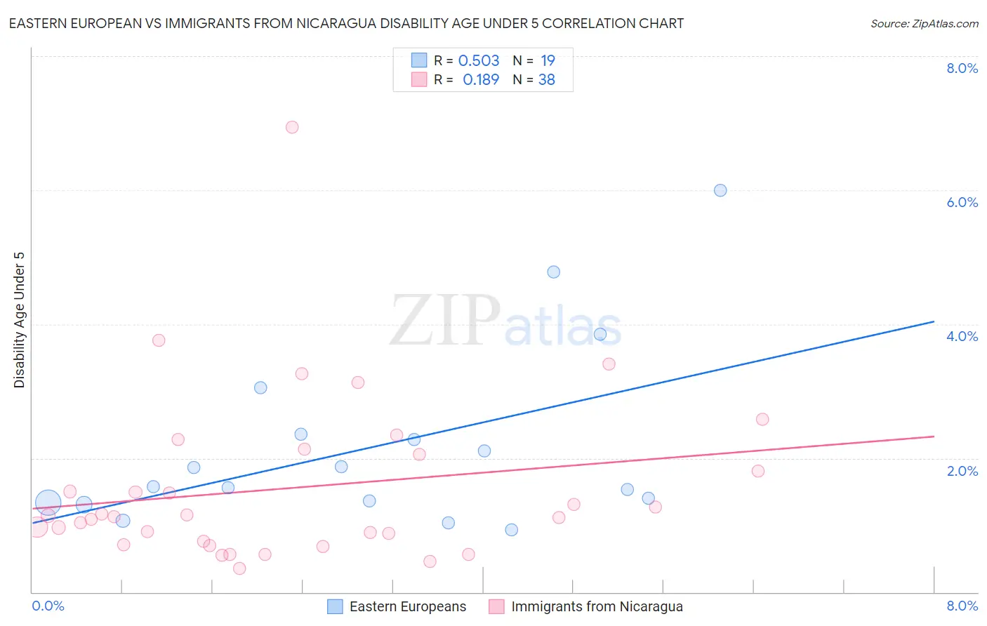 Eastern European vs Immigrants from Nicaragua Disability Age Under 5