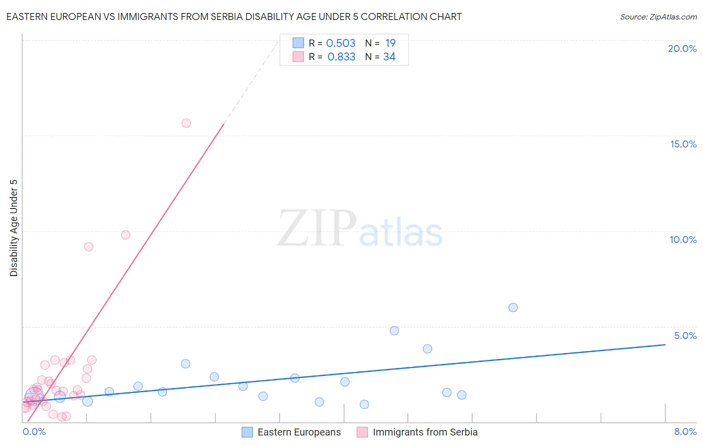 Eastern European vs Immigrants from Serbia Disability Age Under 5