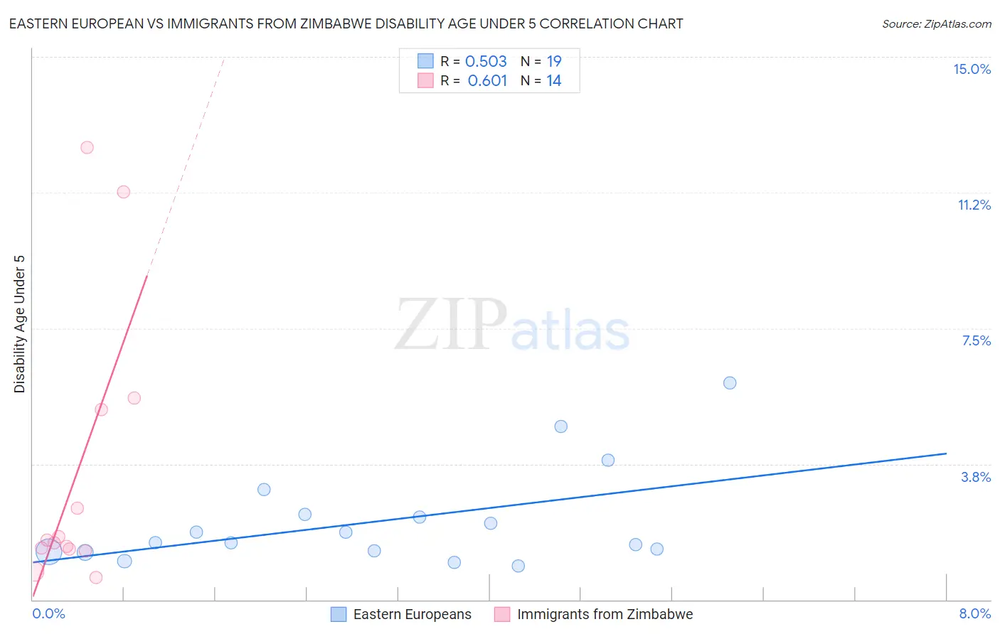 Eastern European vs Immigrants from Zimbabwe Disability Age Under 5