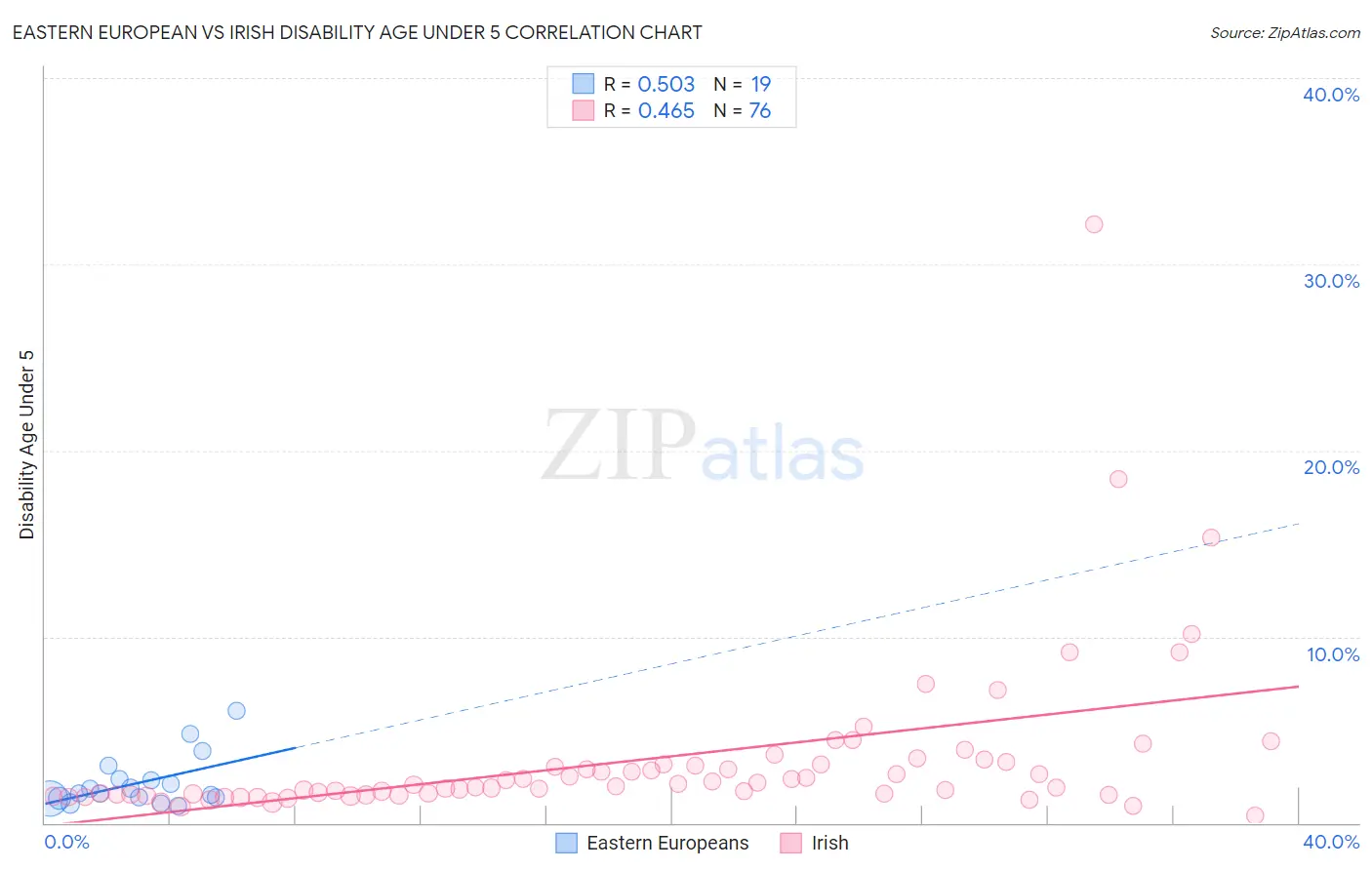 Eastern European vs Irish Disability Age Under 5