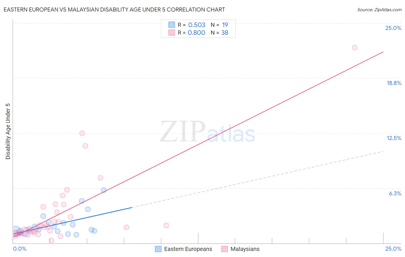 Eastern European vs Malaysian Disability Age Under 5