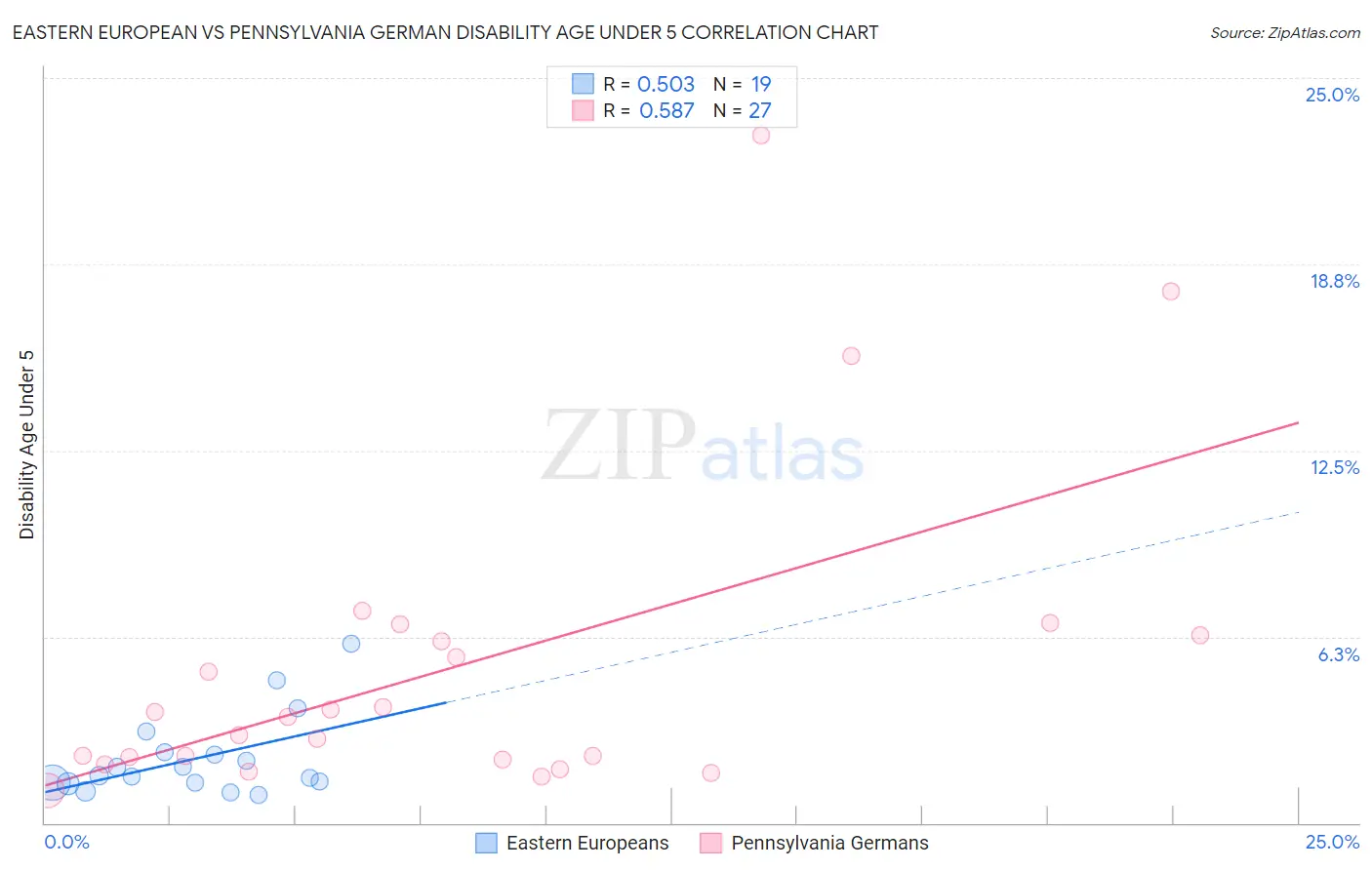 Eastern European vs Pennsylvania German Disability Age Under 5