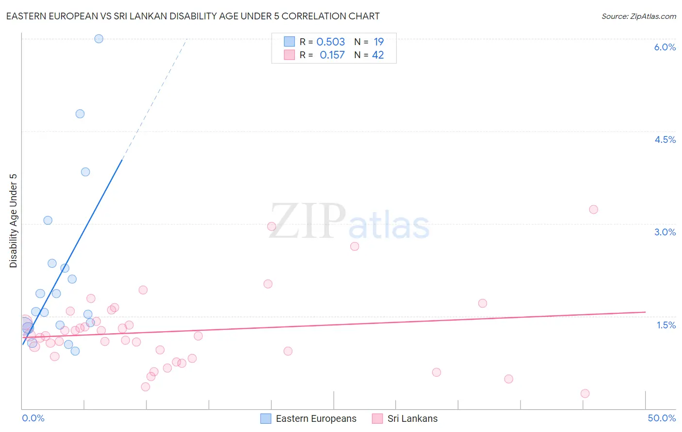 Eastern European vs Sri Lankan Disability Age Under 5