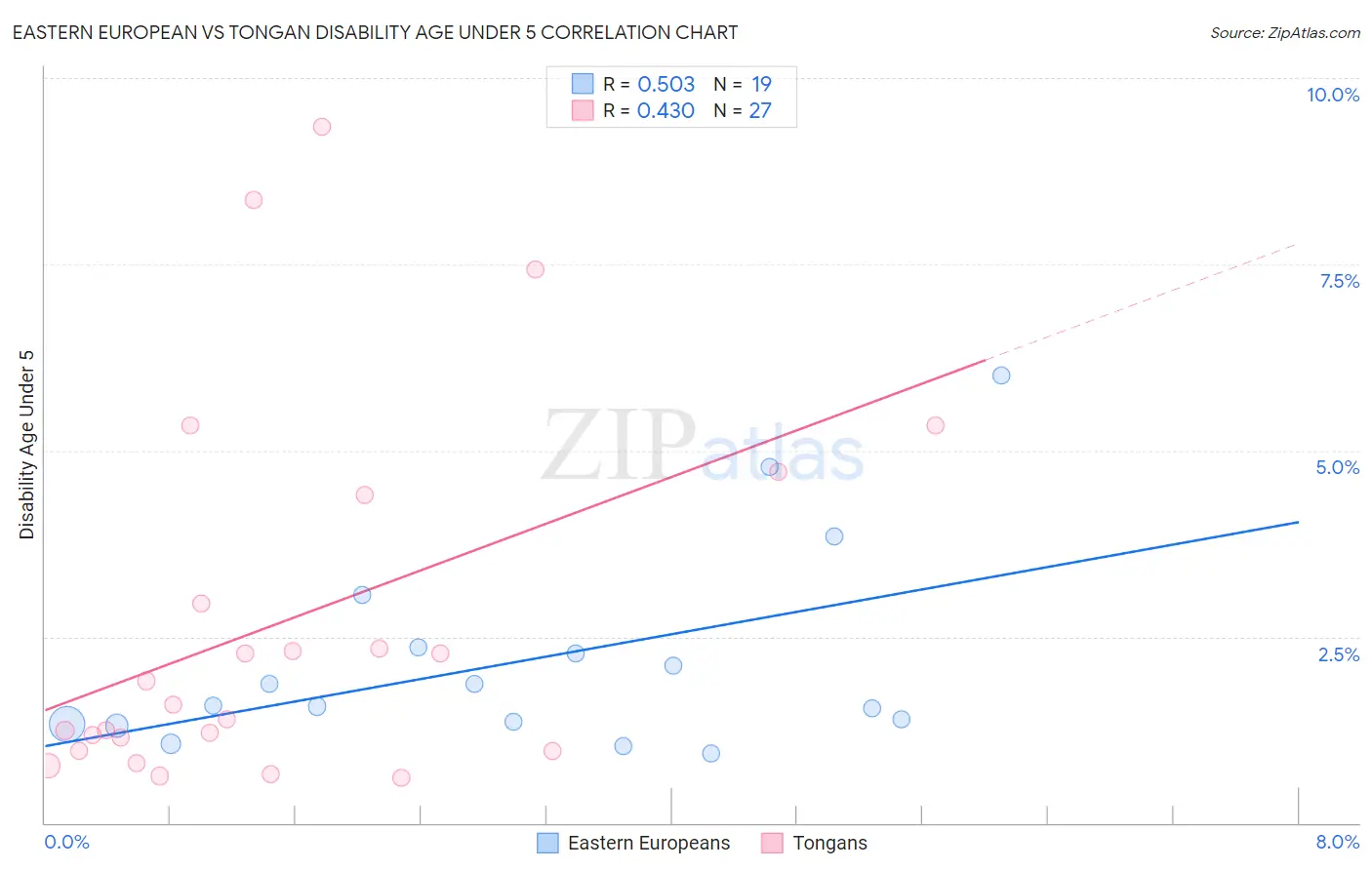 Eastern European vs Tongan Disability Age Under 5