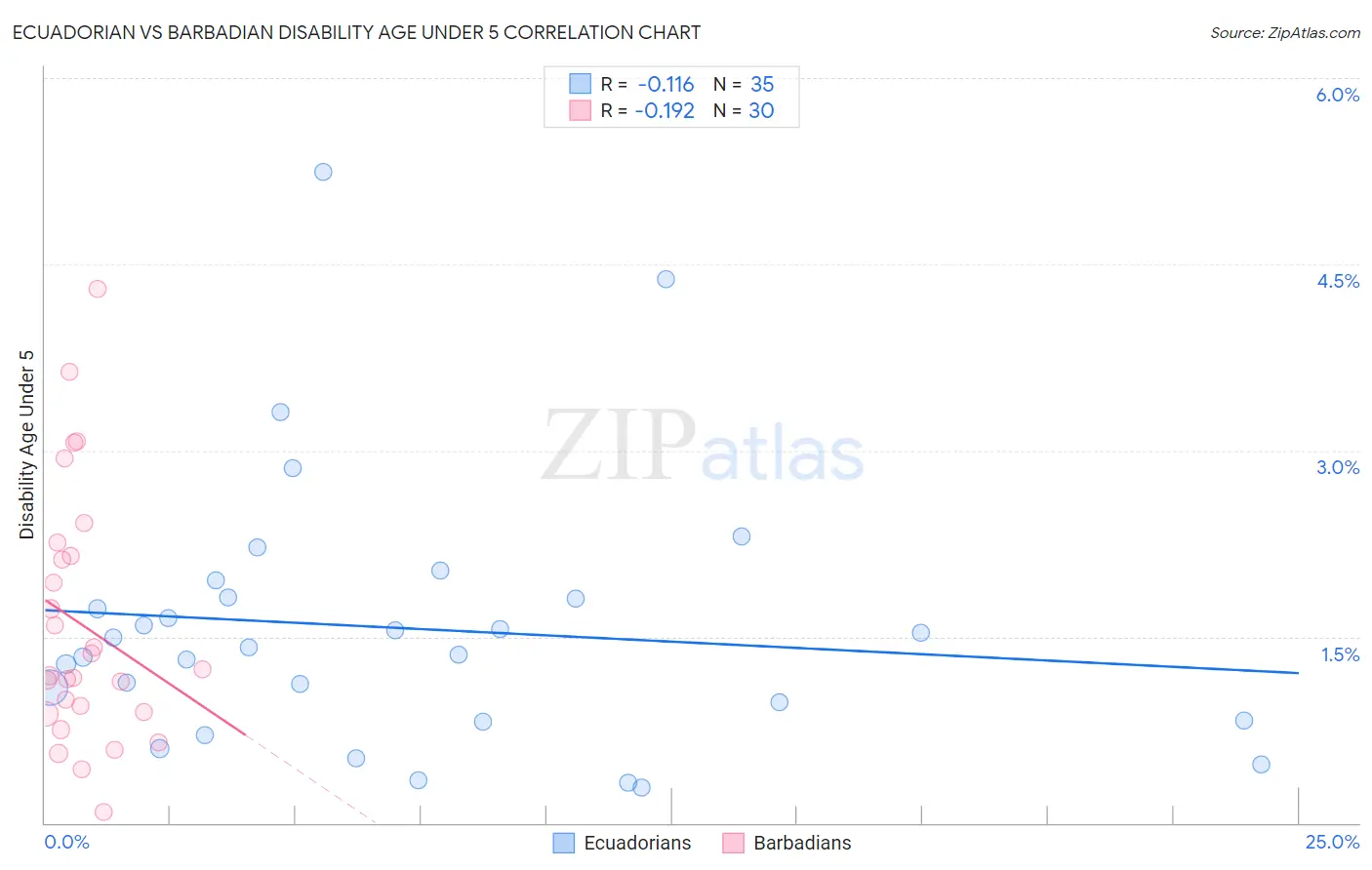 Ecuadorian vs Barbadian Disability Age Under 5