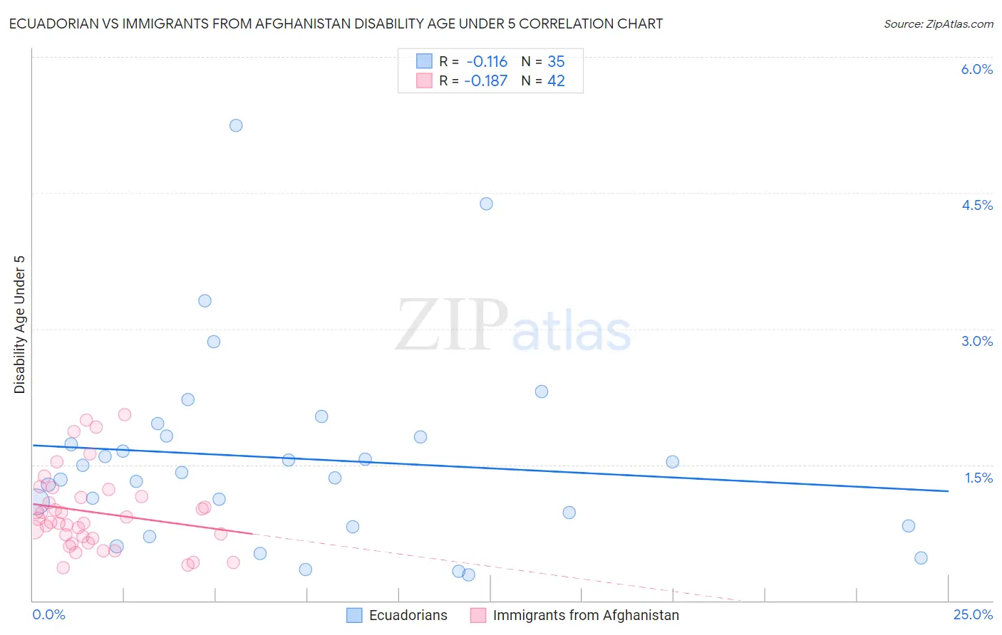 Ecuadorian vs Immigrants from Afghanistan Disability Age Under 5