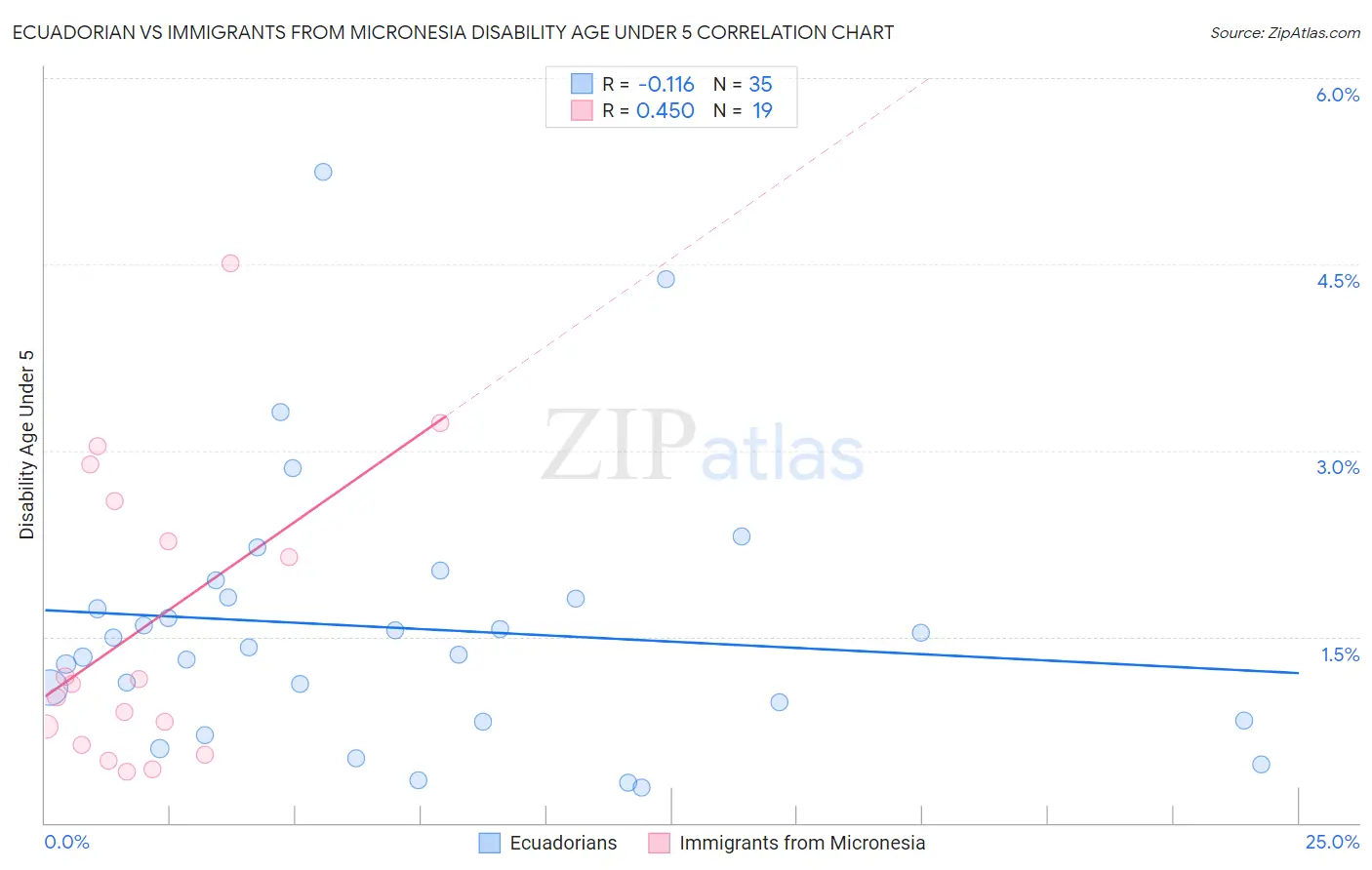 Ecuadorian vs Immigrants from Micronesia Disability Age Under 5