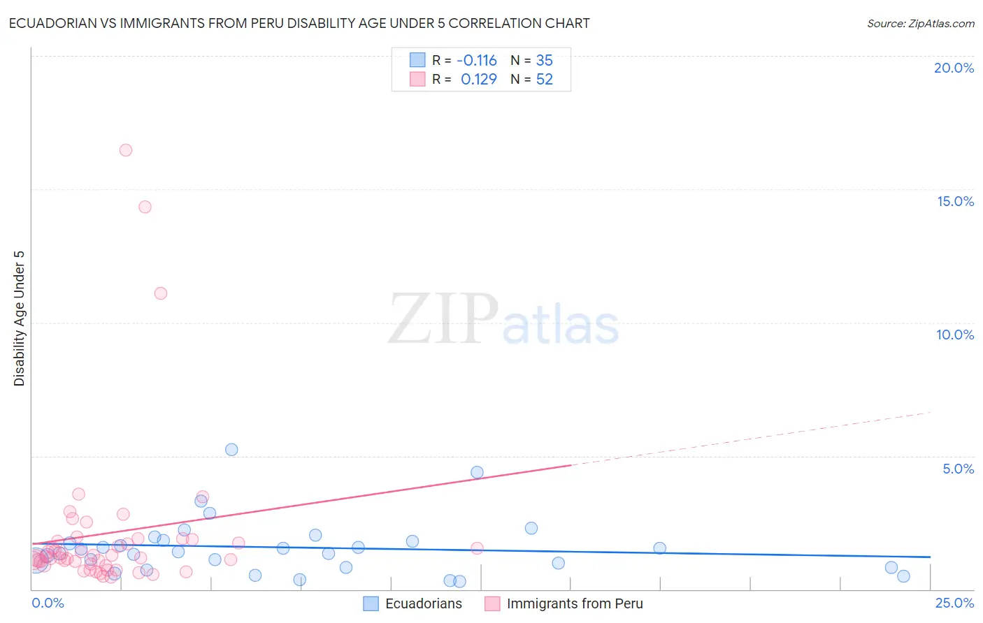 Ecuadorian vs Immigrants from Peru Disability Age Under 5