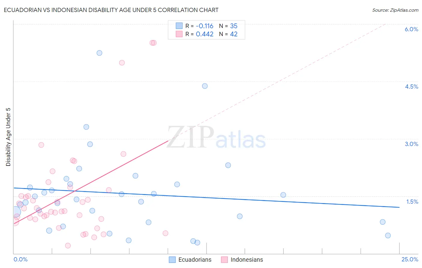 Ecuadorian vs Indonesian Disability Age Under 5