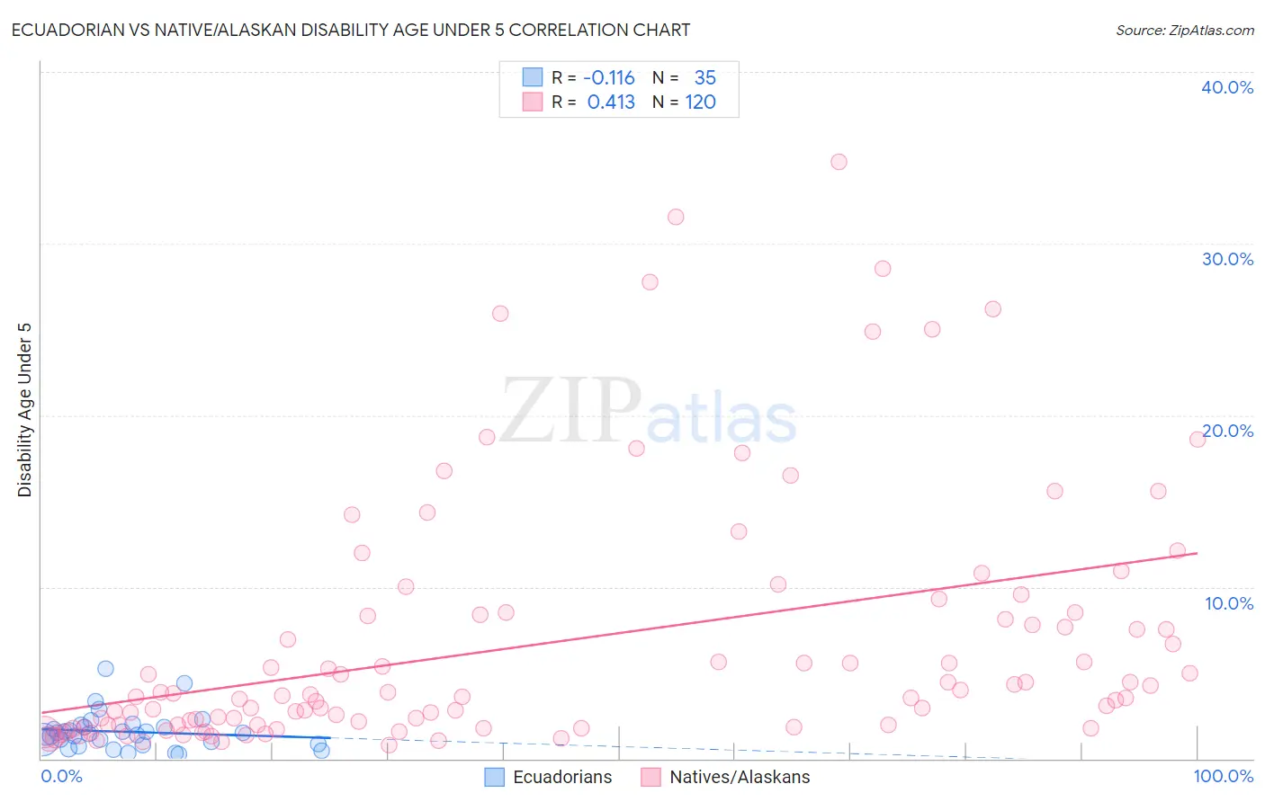 Ecuadorian vs Native/Alaskan Disability Age Under 5