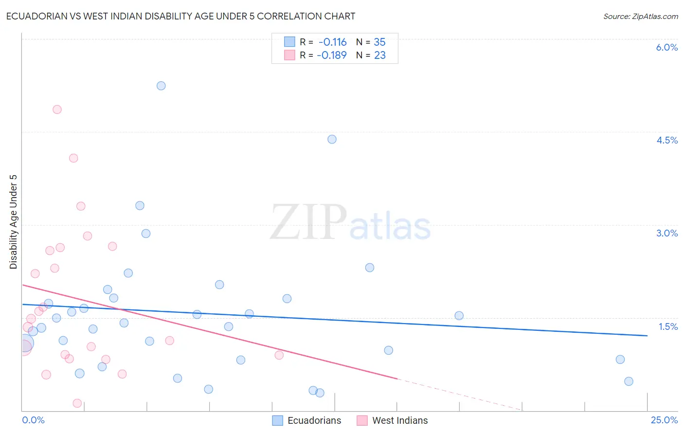 Ecuadorian vs West Indian Disability Age Under 5