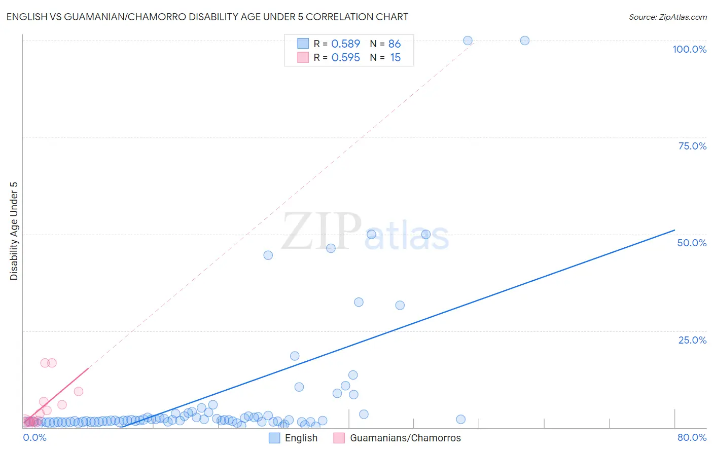 English vs Guamanian/Chamorro Disability Age Under 5