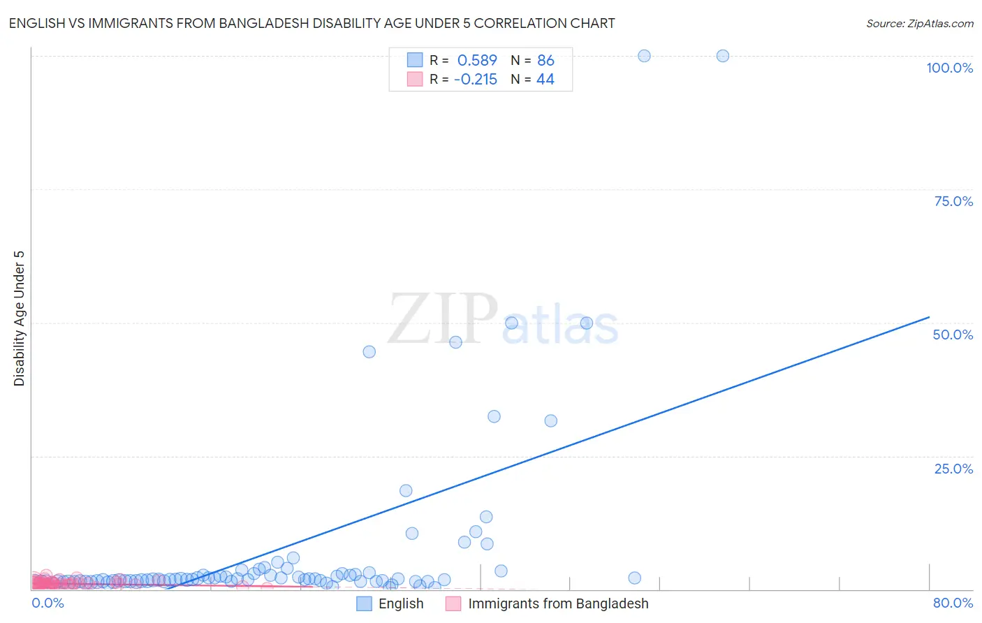 English vs Immigrants from Bangladesh Disability Age Under 5