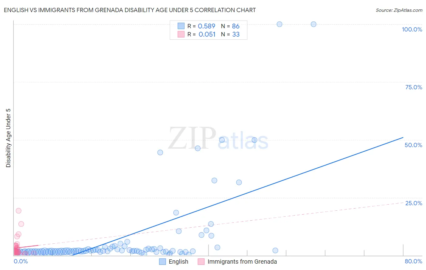 English vs Immigrants from Grenada Disability Age Under 5