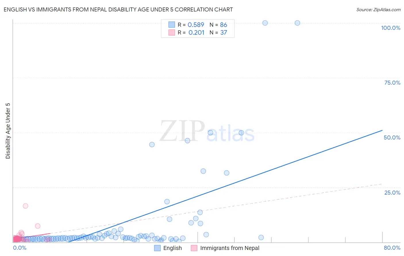 English vs Immigrants from Nepal Disability Age Under 5