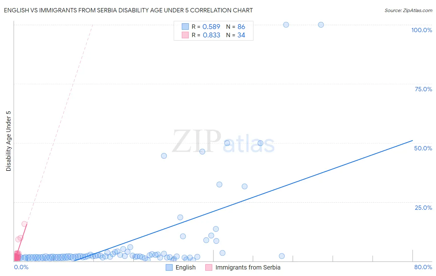 English vs Immigrants from Serbia Disability Age Under 5