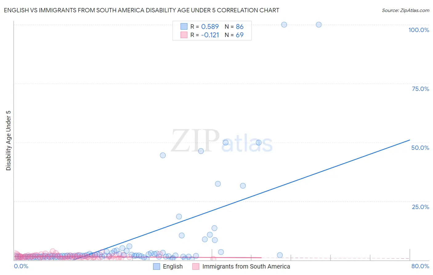 English vs Immigrants from South America Disability Age Under 5