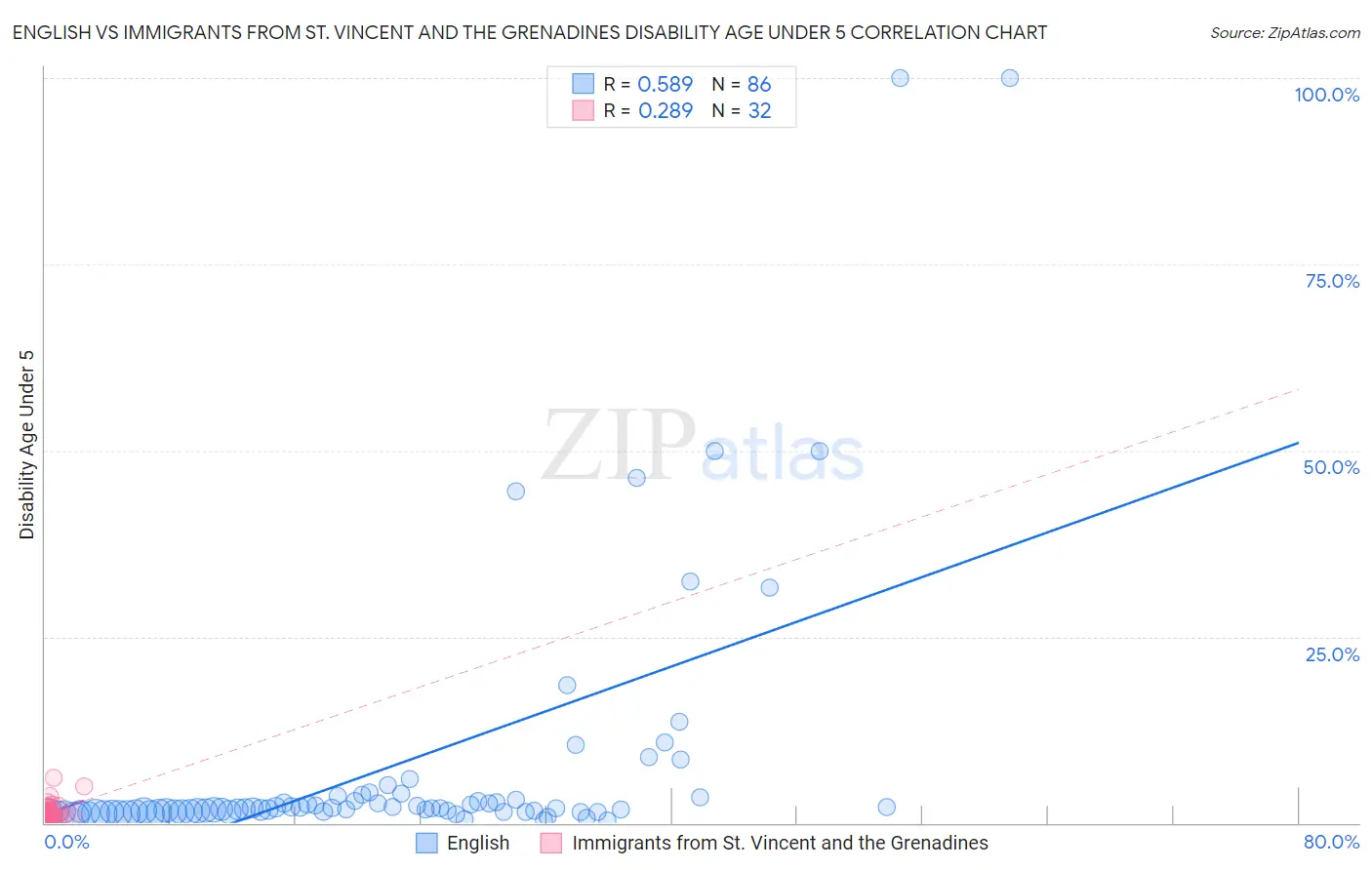 English vs Immigrants from St. Vincent and the Grenadines Disability Age Under 5