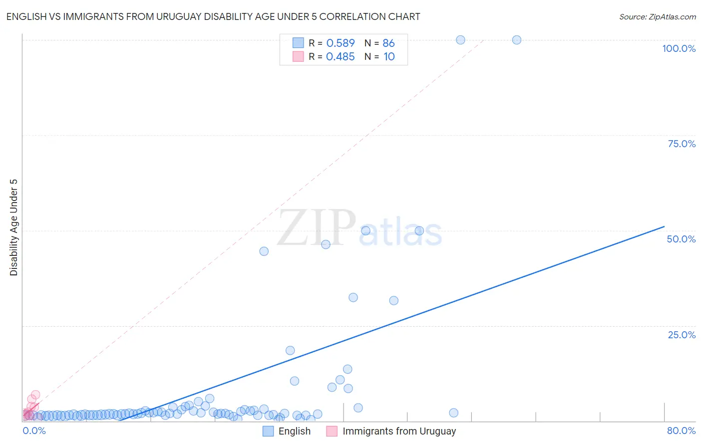 English vs Immigrants from Uruguay Disability Age Under 5