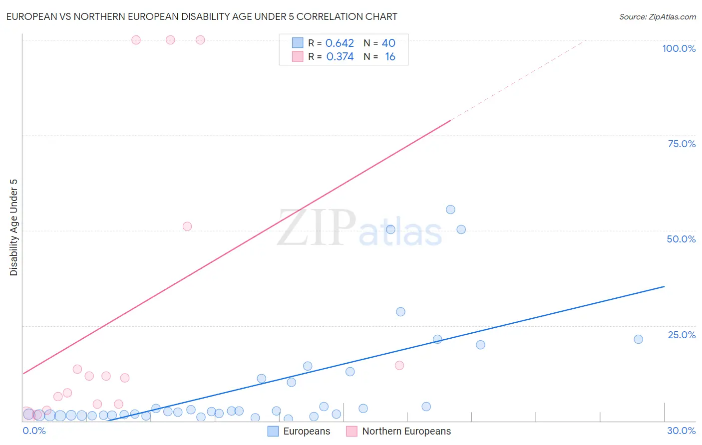 European vs Northern European Disability Age Under 5