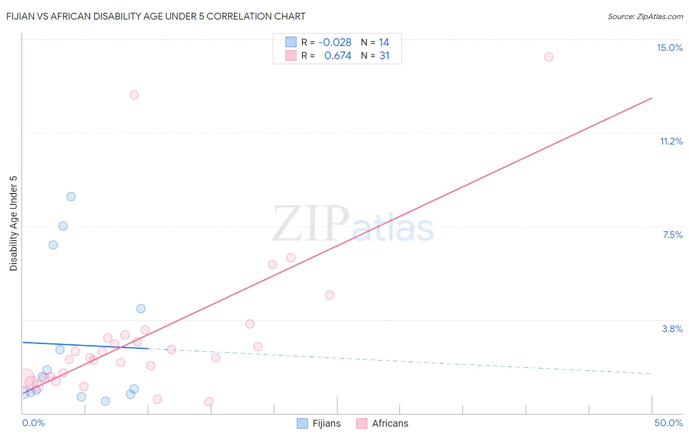 Fijian vs African Disability Age Under 5