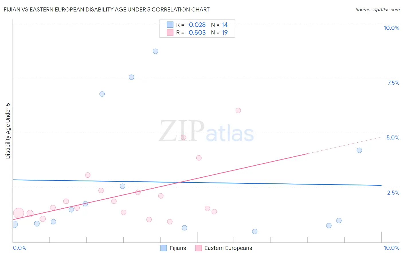 Fijian vs Eastern European Disability Age Under 5