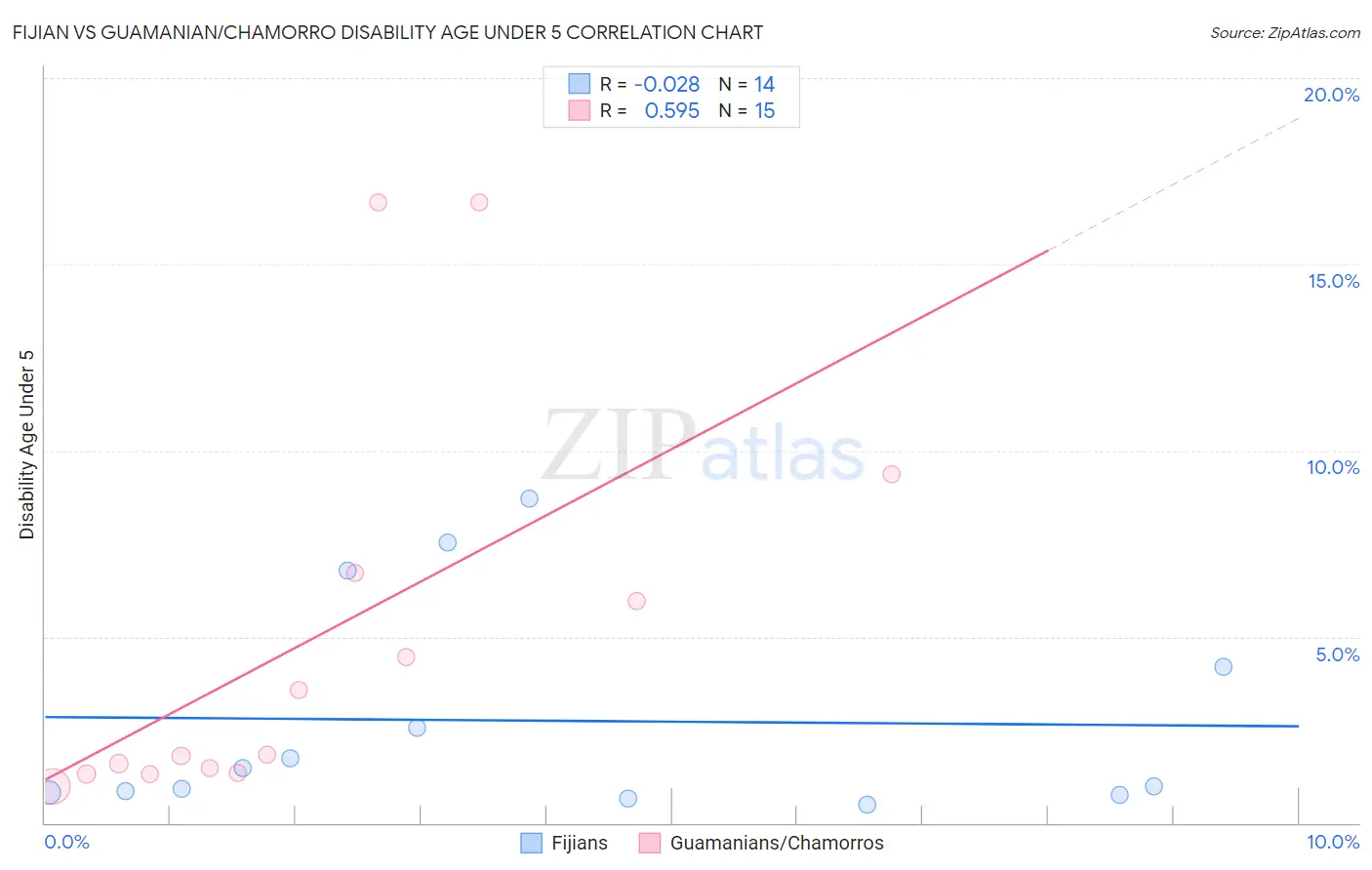 Fijian vs Guamanian/Chamorro Disability Age Under 5