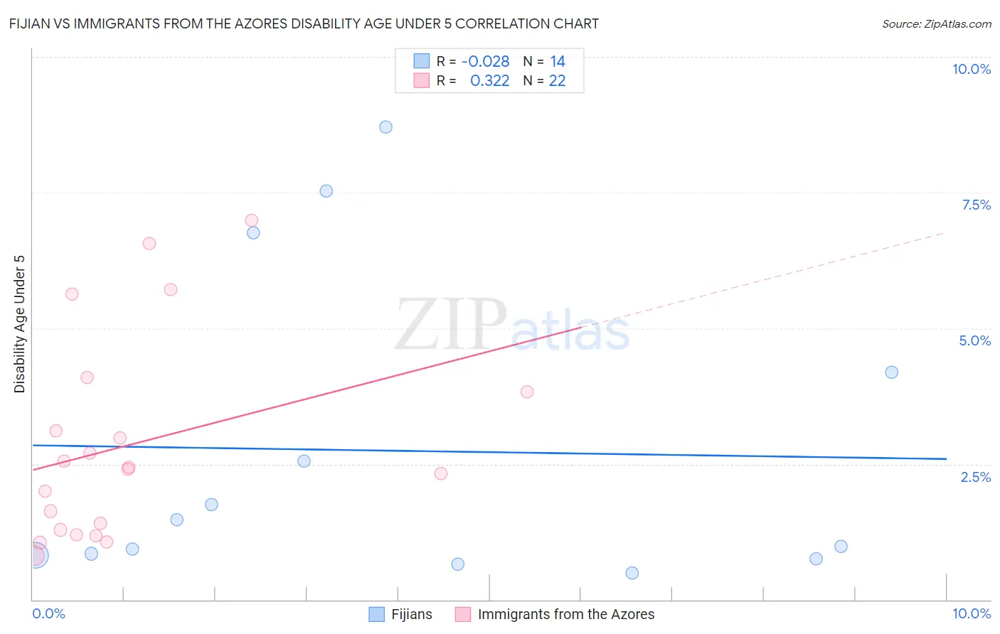 Fijian vs Immigrants from the Azores Disability Age Under 5