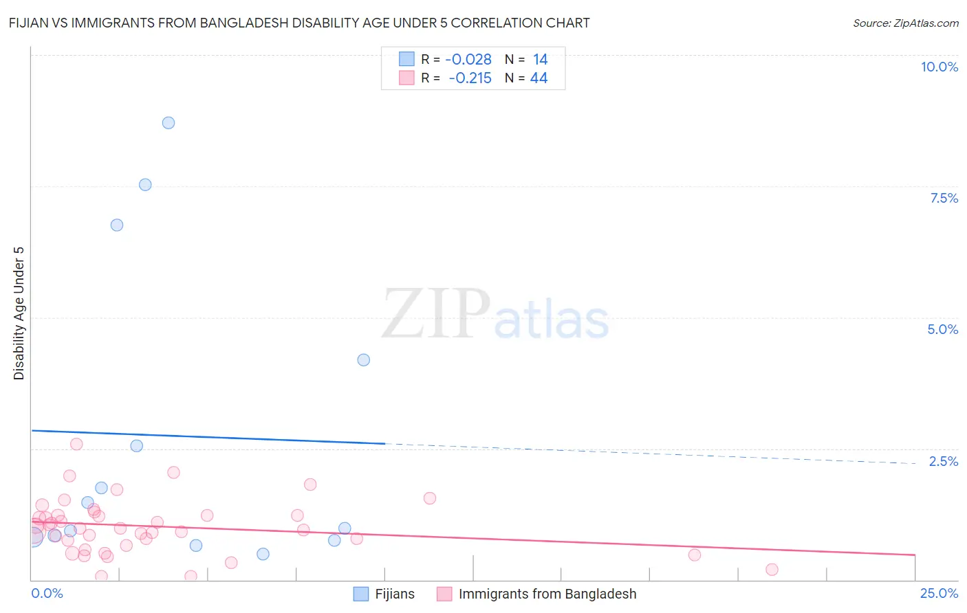 Fijian vs Immigrants from Bangladesh Disability Age Under 5