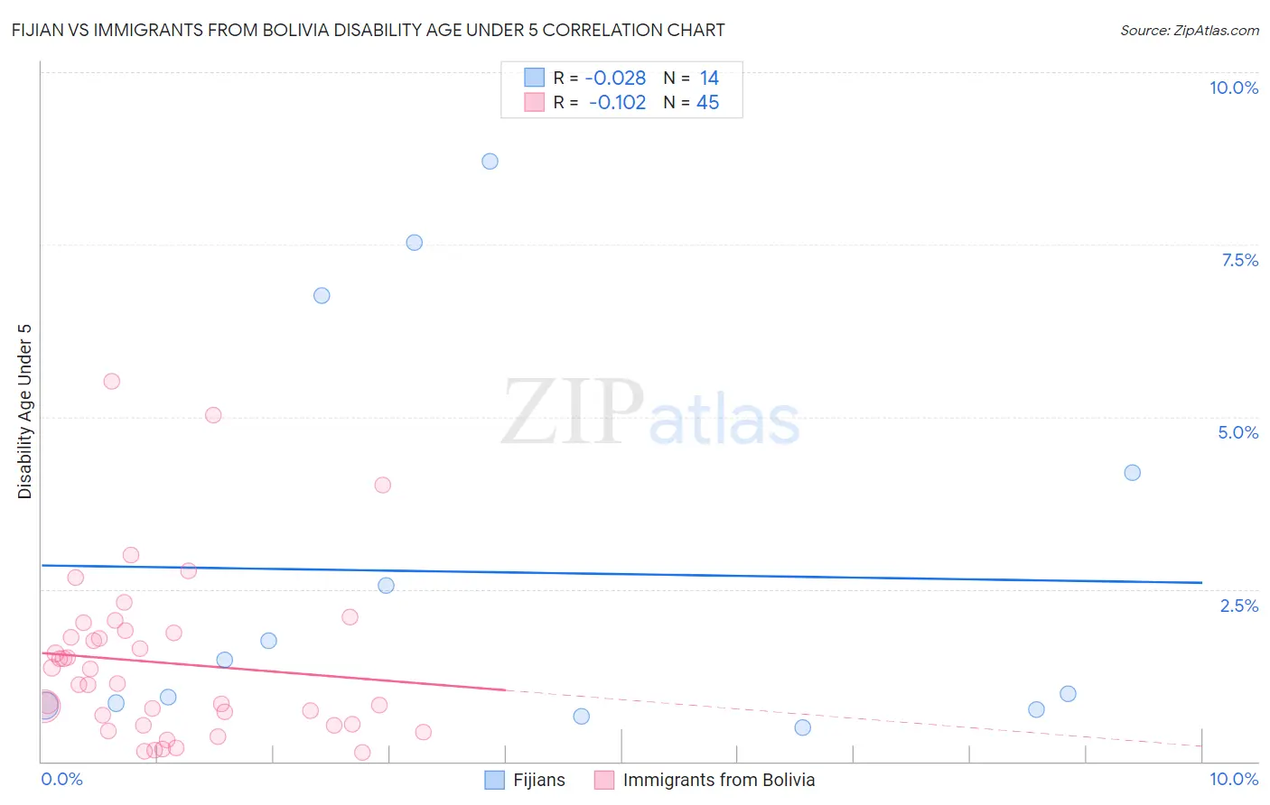 Fijian vs Immigrants from Bolivia Disability Age Under 5