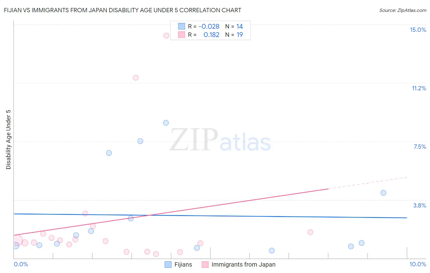 Fijian vs Immigrants from Japan Disability Age Under 5