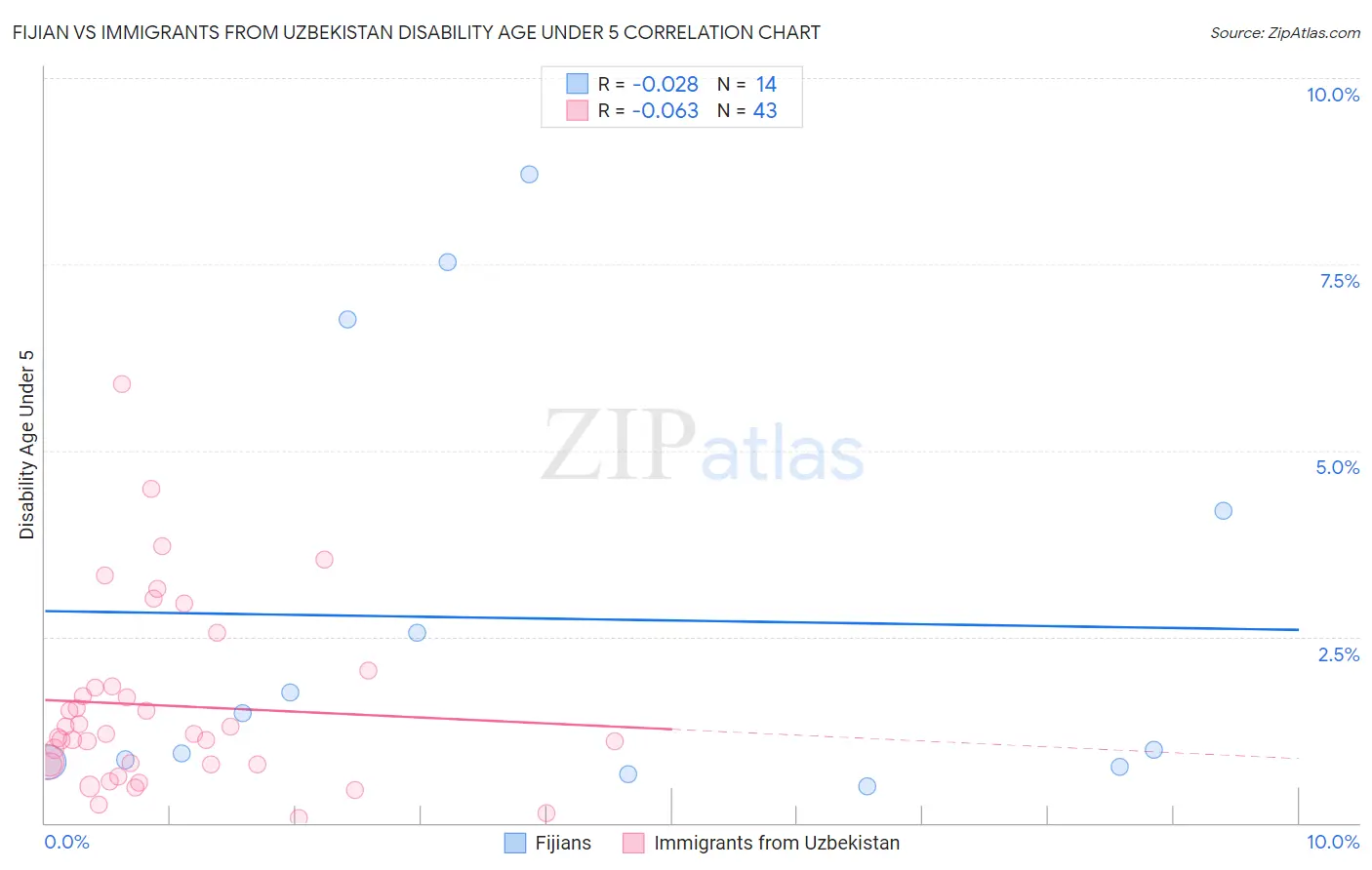 Fijian vs Immigrants from Uzbekistan Disability Age Under 5