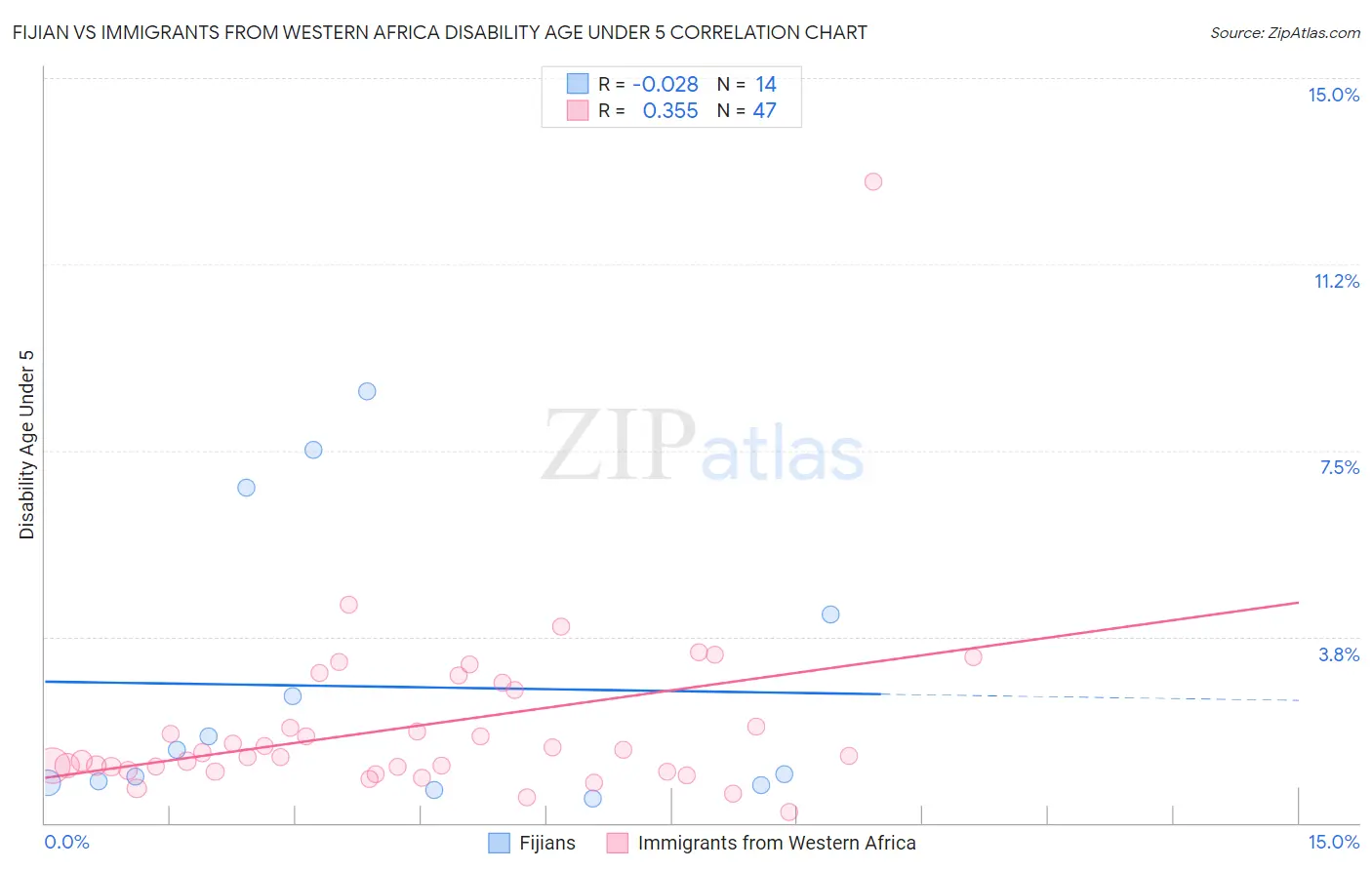 Fijian vs Immigrants from Western Africa Disability Age Under 5