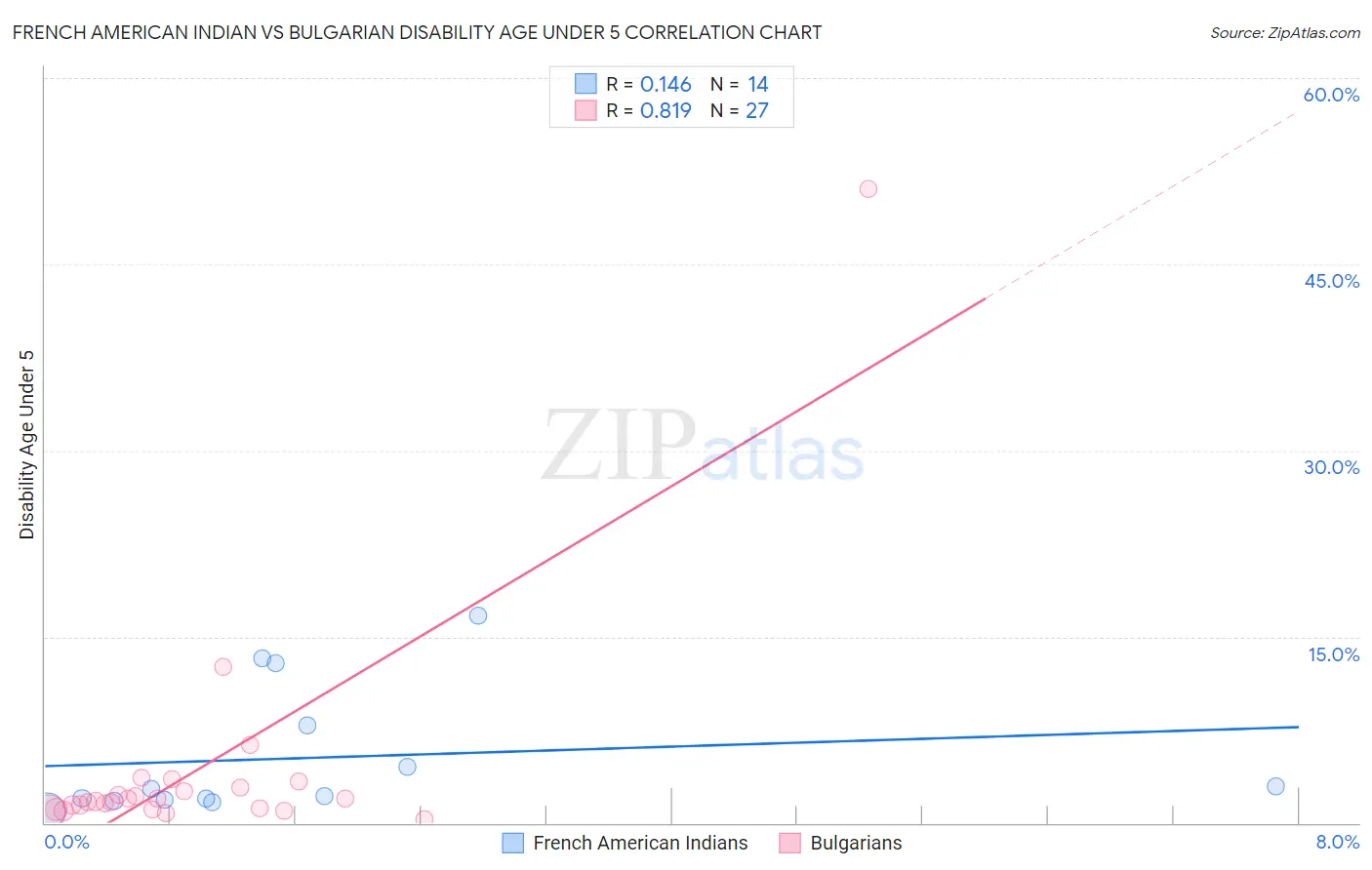 French American Indian vs Bulgarian Disability Age Under 5