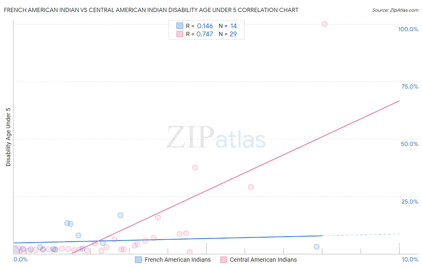 French American Indian vs Central American Indian Disability Age Under 5