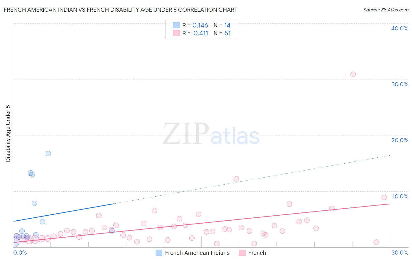 French American Indian vs French Disability Age Under 5