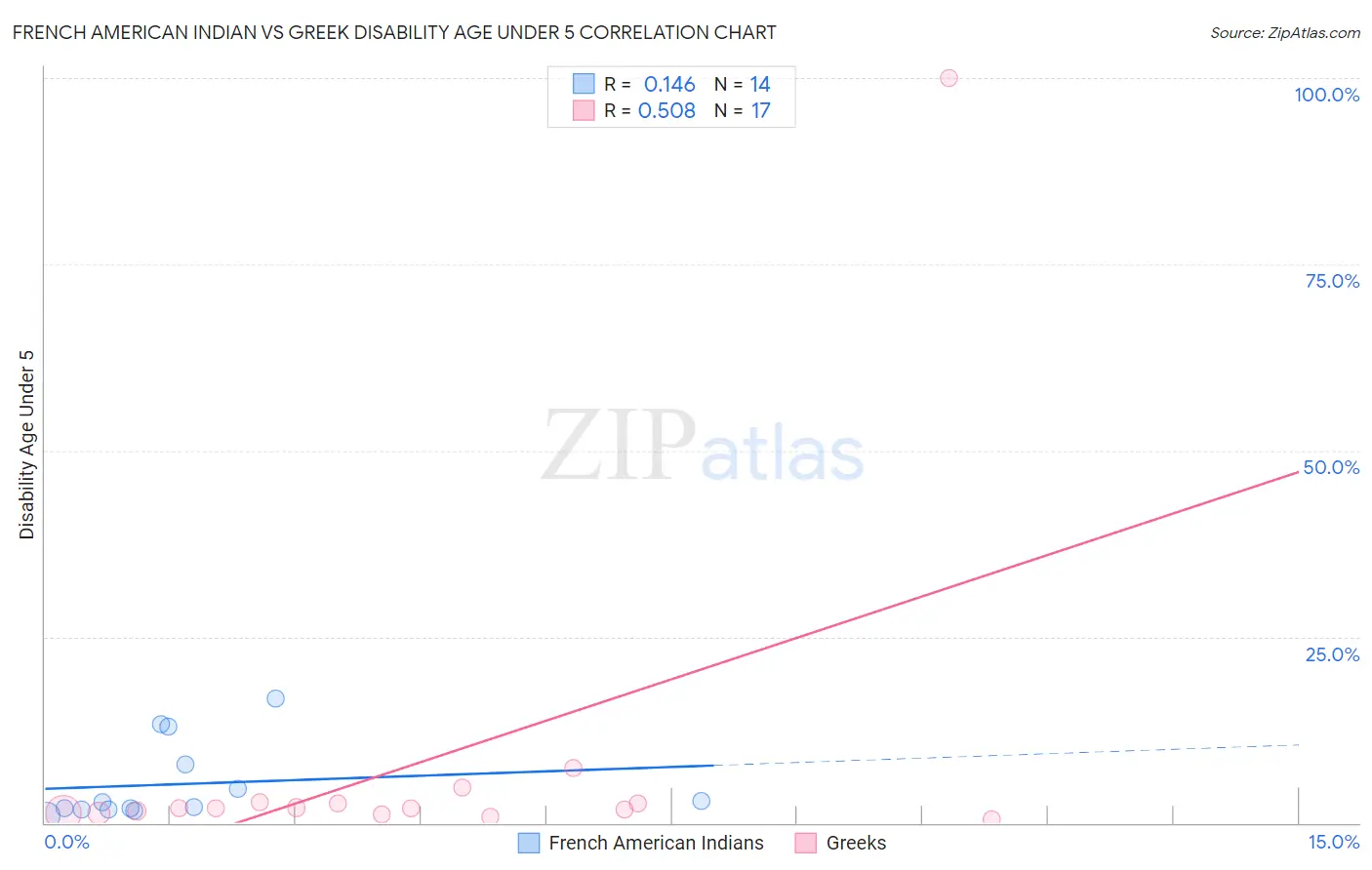 French American Indian vs Greek Disability Age Under 5