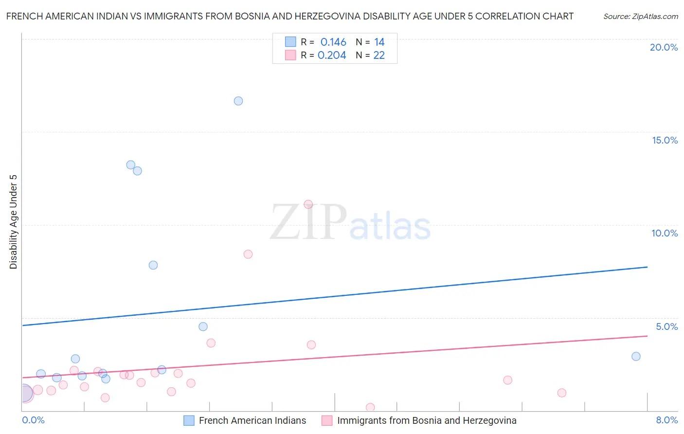 French American Indian vs Immigrants from Bosnia and Herzegovina Disability Age Under 5