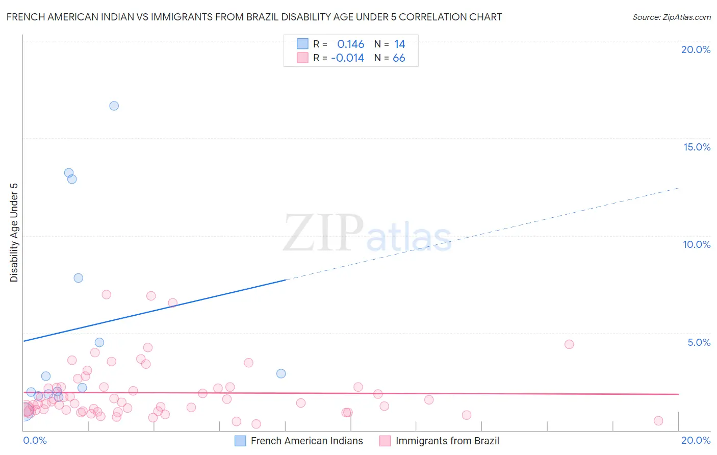 French American Indian vs Immigrants from Brazil Disability Age Under 5