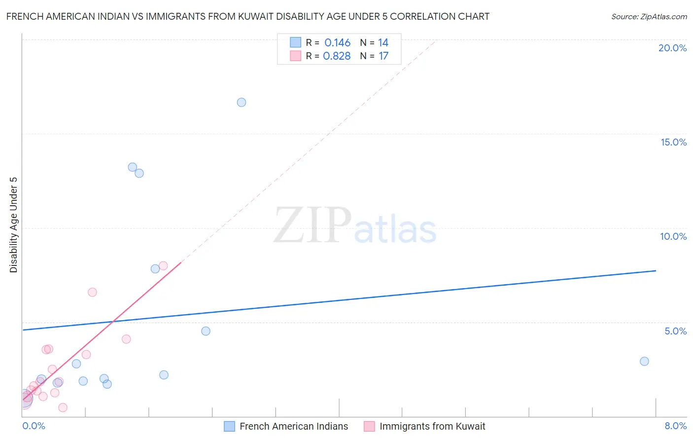 French American Indian vs Immigrants from Kuwait Disability Age Under 5