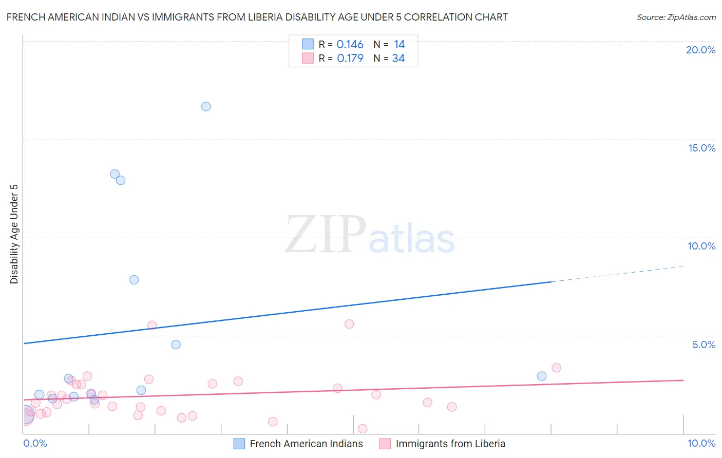 French American Indian vs Immigrants from Liberia Disability Age Under 5