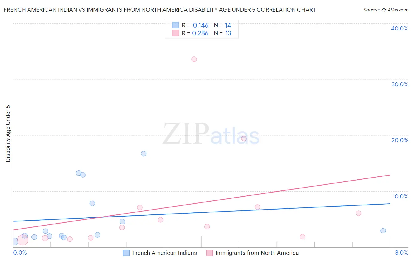 French American Indian vs Immigrants from North America Disability Age Under 5