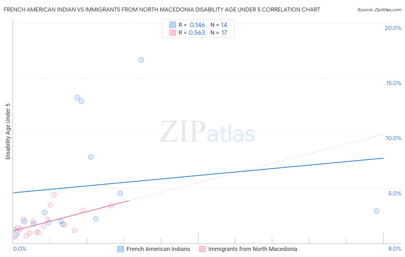 French American Indian vs Immigrants from North Macedonia Disability Age Under 5